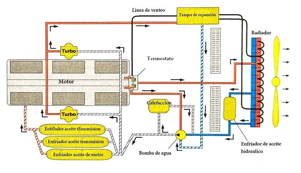 Diagrama sistema de enfriamiento motor diésel