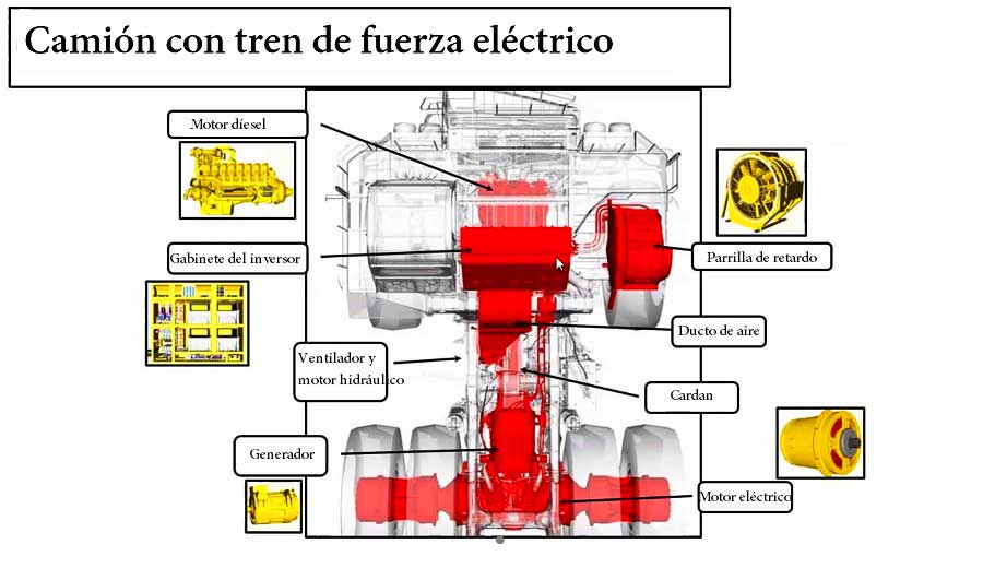 tren de fuerza electrico de un camion minero