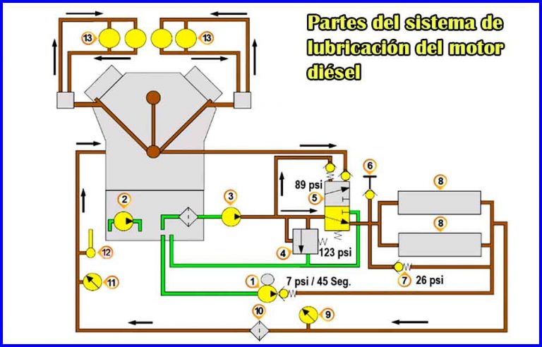 ᐉ Sistema de Lubricación del motor diésel | Guía completa