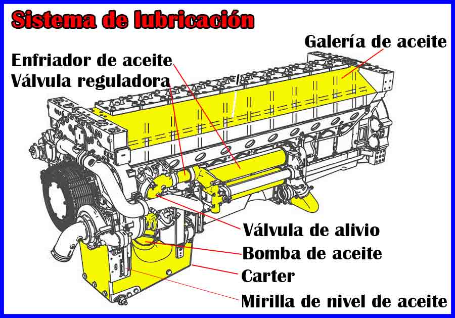 Diagrama del sistema de lubricacion del motor diésel de maquinaria pesada