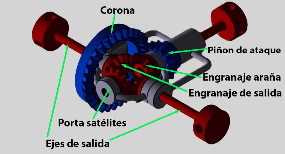 Componentes principales del sistema diferencial de un vehículo